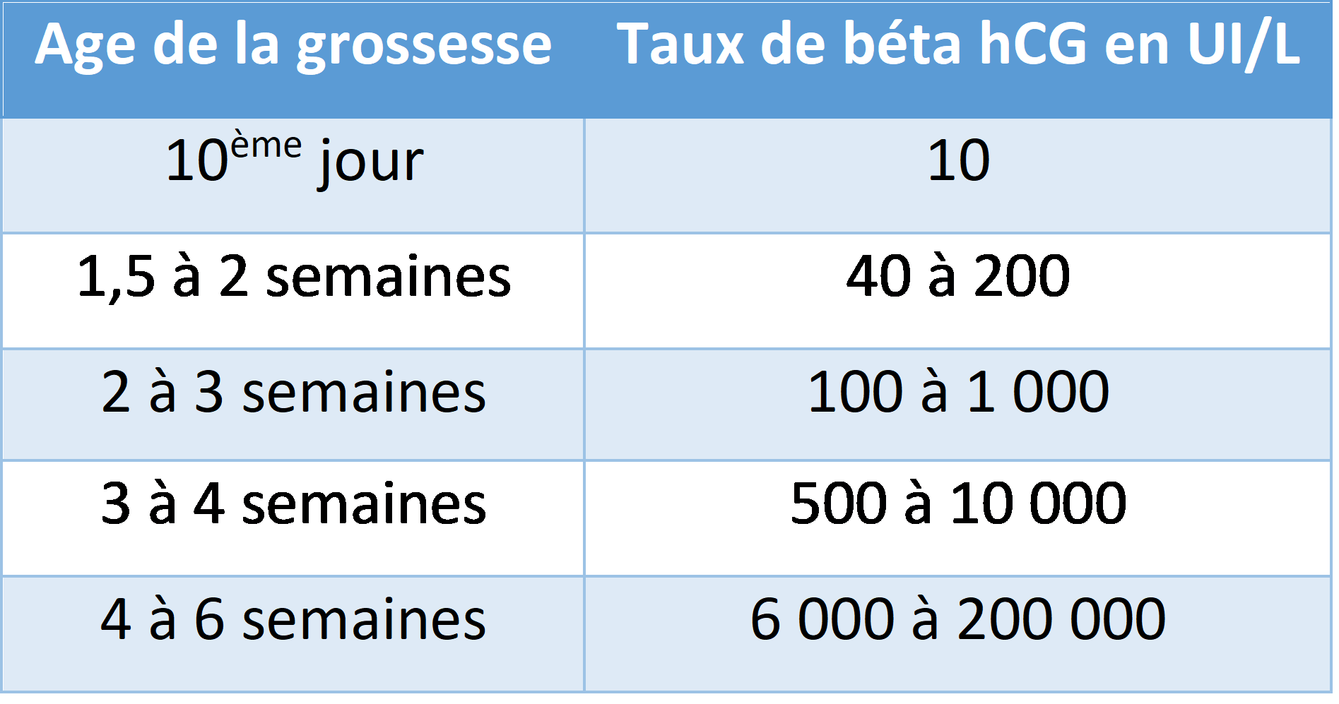 Taux hcg grossesse